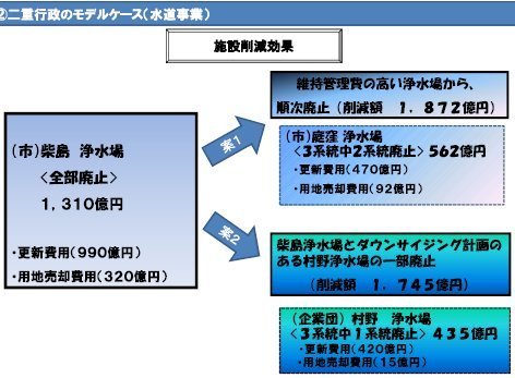 01二重行政モデルケース(水道事業)府協議会維新資料201107.jpg
