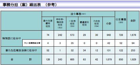 01大阪都構想実現後の大阪市分の事務分担.jpg