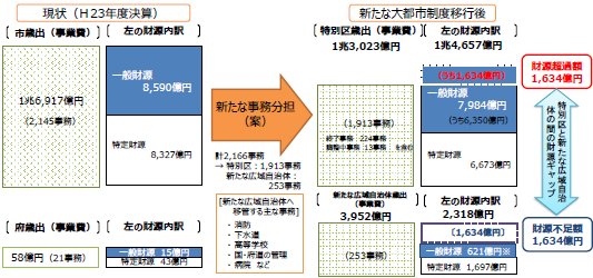 01大阪都構想実現後の歳出区分.jpg