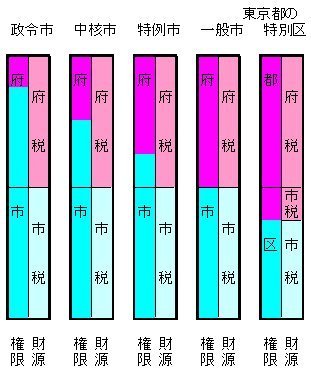 01政令市等の権限と財源+東京都.jpg