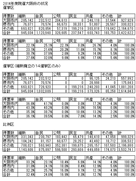 01衆院選2014大阪府の得票率.jpg