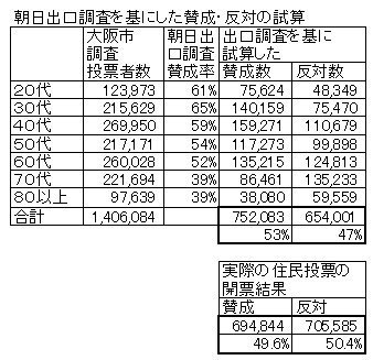 02朝日出口調査を基にした賛成・反対の試算02.jpg