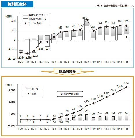 02特別区の長期財政推計.jpg