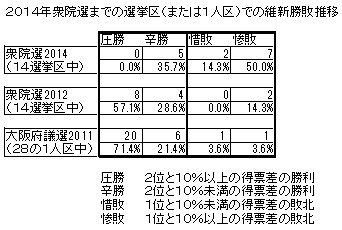 03選挙区での維新勝敗推移.jpg