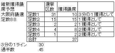 05府議選獲得議席予想.jpg