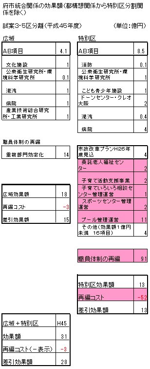 05H45効果額仕分(府市統合のみ).jpg
