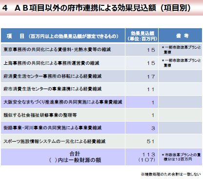 06AB項目以外の府市連携による効果見込額.jpg