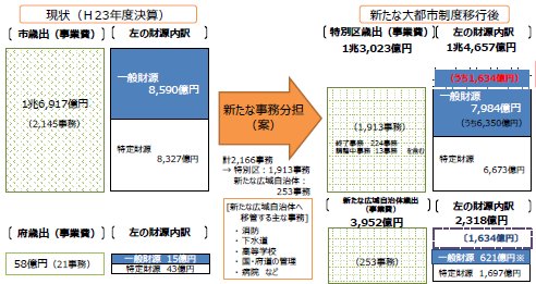 101都構想後の歳出区分.jpg