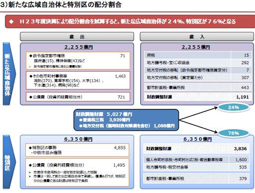 102都構想実現後の財源配分.jpg