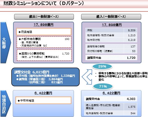 ふさわしい大都市制度推進協議会 財政シミュレーション.jpg