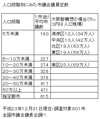 人口段階別にみた市議会議員定数.jpg