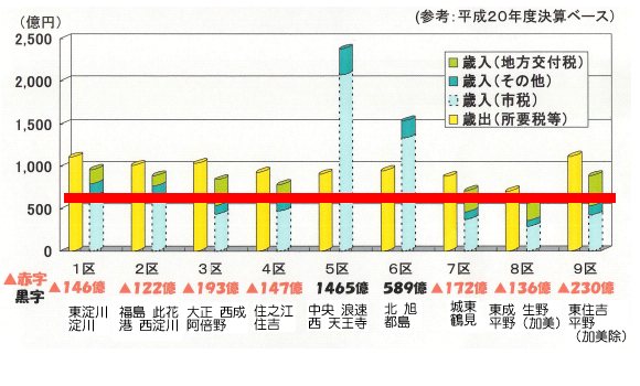 分市時財政格差(600億表示有).jpg