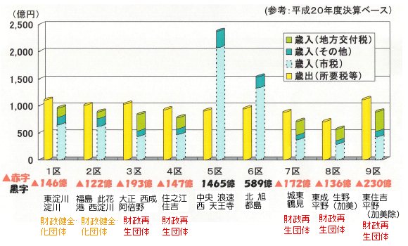 分市時財政格差(再建団体区分有).jpg