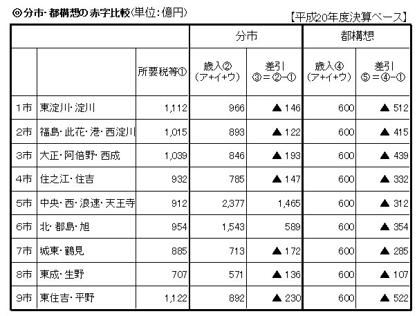 分市都構想赤字比較.jpg