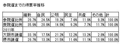 参院選までの得票率推移.jpg
