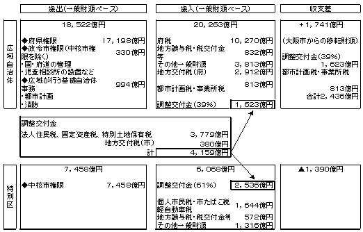大都市制度検討協議会財政調整資料(A−2 61%配分).jpg
