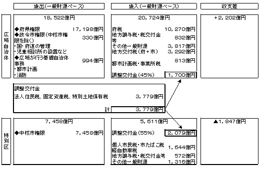 大都市制度検討協議会財政調整資料(A−2明細入).jpg