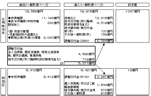 大都市制度検討協議会財政調整資料(D変形 維新案).jpg