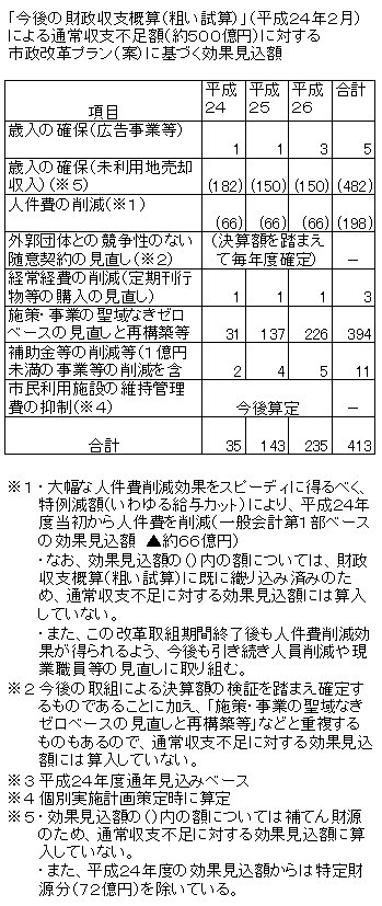 市政改革プランの効果見込額.jpg