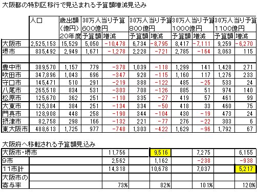 特別区移行による予算増減_R2.jpg