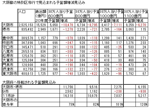 特別区移行による予算増減_R3.jpg