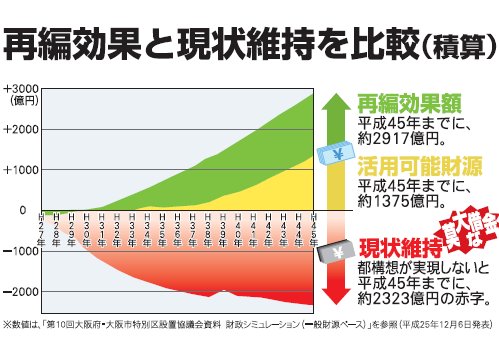 維新グラフ_再編効果と現状維持を比較(積算).jpg