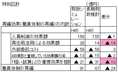 職員体制効果額推移(内訳).jpg