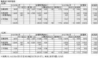 職員数の推移整理.jpg