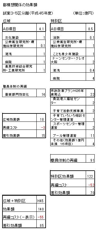 H45効果額仕分(都構想関係).jpg