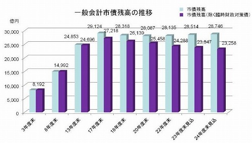 s-一般会計市債残高推移.jpg